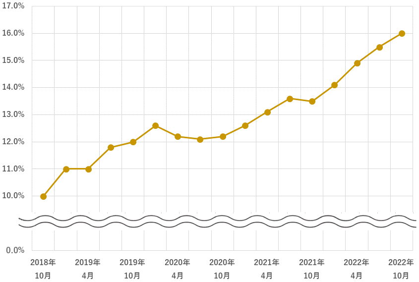 カスク投資の年間資本成長率