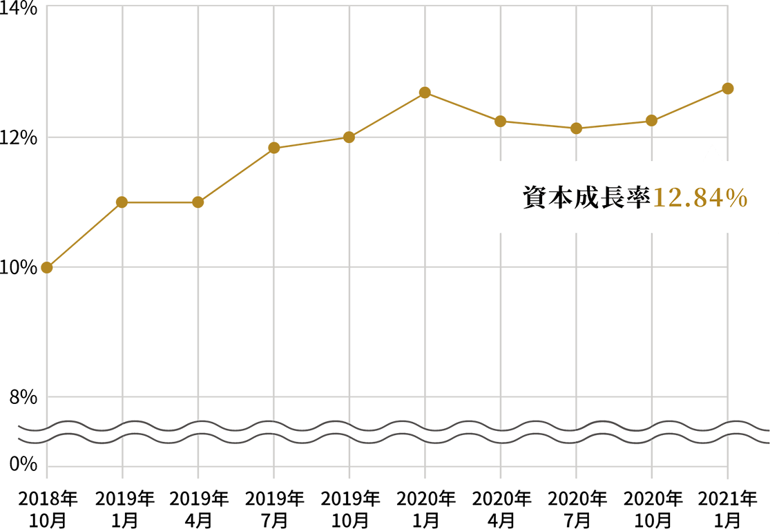 年間資本成長率は毎年10%以上を維持